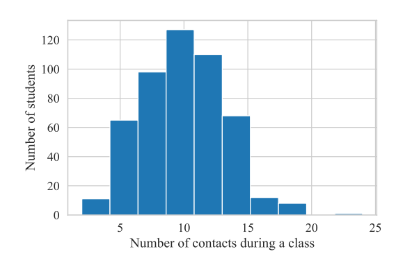 Figure 1: Histogram of randomly generated Poisson distribution representing a number of contacts of 500 students in a class.