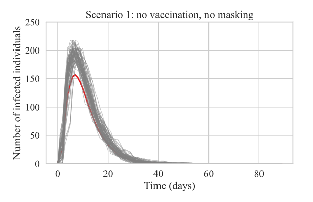 Figure 2: Number of predicted SARS-COV2 infected individuals in a classroom. The scenario represents the number of infected individuals without any vaccination and preventive measures such as masking and social distancing. Grey lines show individual stochastic simulations, and the red line shows the mean of all 100 stochastic simulations.  