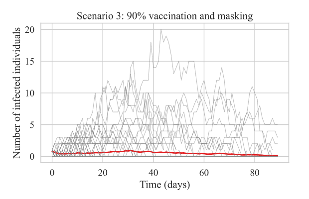 Figure 4: Number of predicted SARS-COV2 infected individuals in a classroom. The scenario represents the number of infected individuals with 90% and preventive measures such as masking and but no social distancing. Grey lines show individual stochastic simulations, and the red line shows the mean of all 100 stochastic simulations.  