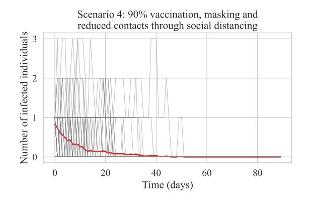 Figure 5: Number of predicted SARS-COV2 infected individuals in a classroom. The scenario represents the number of infected individuals with 90% and preventive measures such as masking and social distancing with reduced contact. Grey lines show individual stochastic simulations, and the red line shows the mean of all 100 stochastic simulations.  