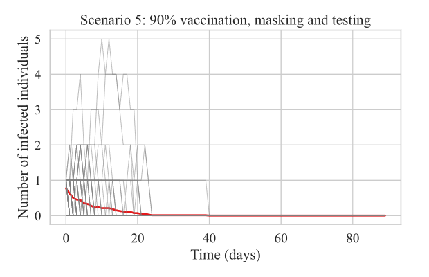 Figure 6: Number of predicted SARS-COV2 infected individuals in a classroom. The scenario represents the number of infected individuals with 90% and preventive measures such as masking and implementation of a testing regimen. Grey lines show individual stochastic simulations, and the red line shows the mean of all 100 stochastic simulations.