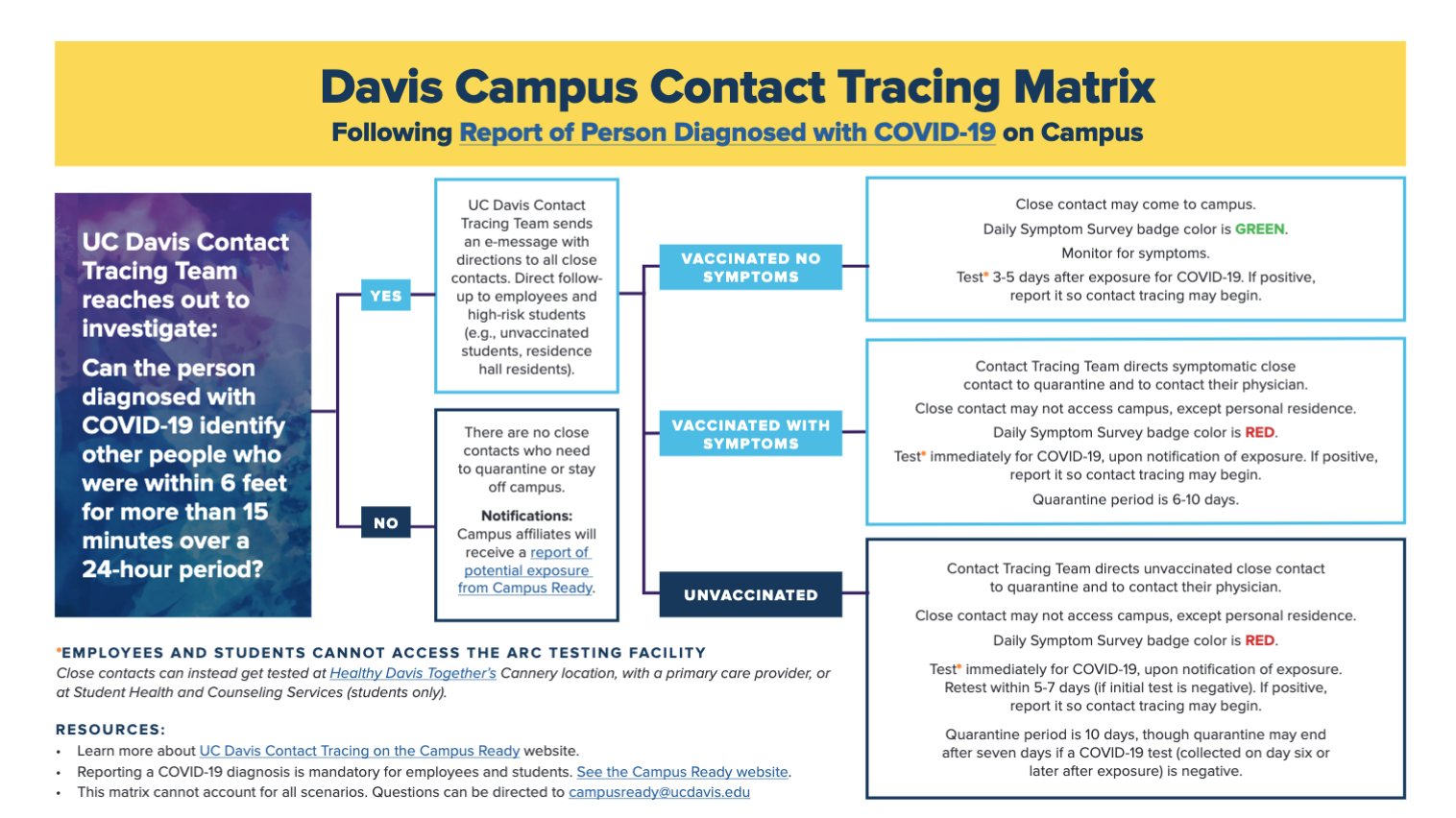 COVID positive report matrix