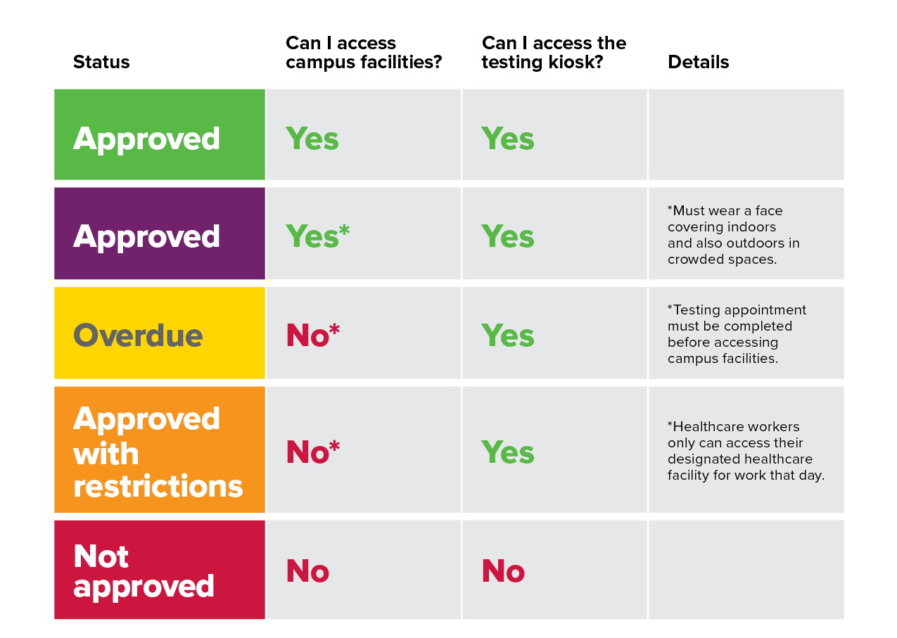 Table shows updated symptom survey results by color: Green and purple are approved. Yellow is overdue. Orange is approved with restrictions. Red is not approved.