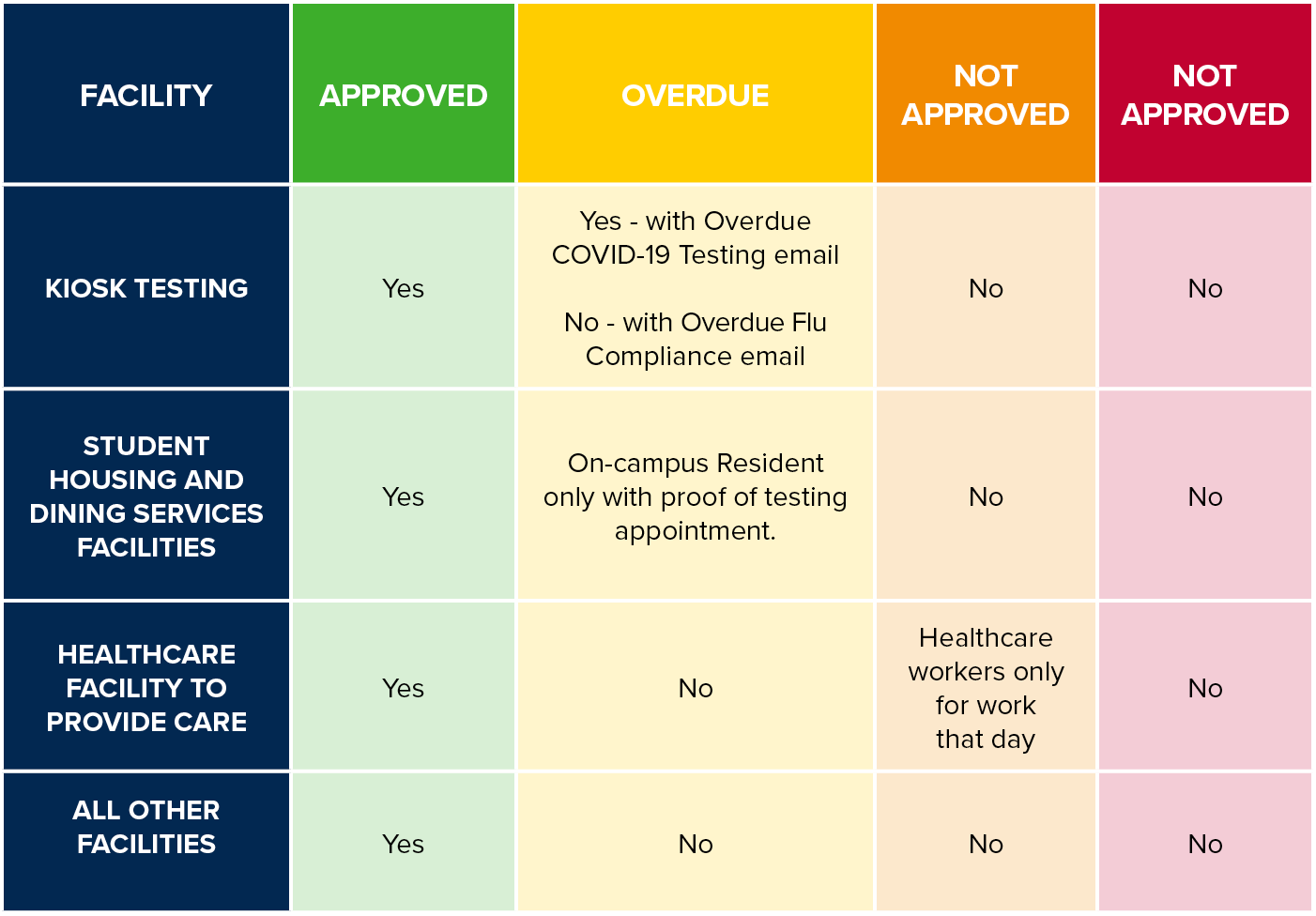 Facility access chart.