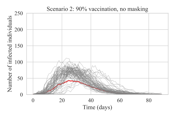 Figure 3: Number of predicted SARS-COV2 infected individuals in a classroom. The scenario represents the number of infected individuals with 90% and no preventive measures such as masking and social distancing. Grey lines show individual stochastic simulations, and the red line shows the mean of all 100 stochastic simulations.